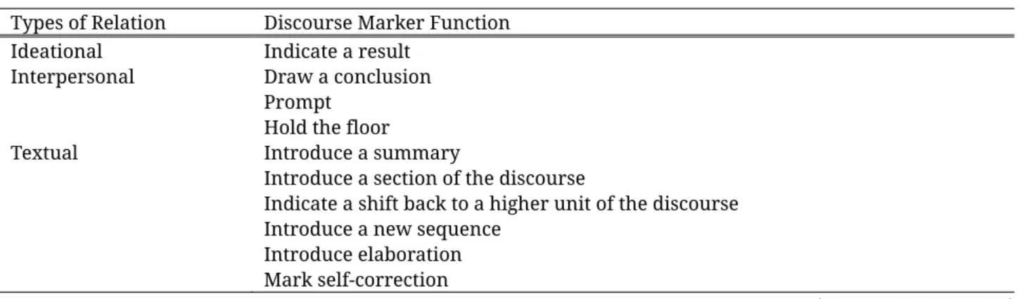 Table 1. Discourse Marker Functions of So 
