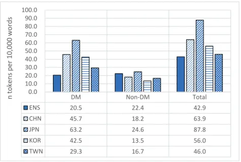 Figure 2 shows the frequency of so normalized to tokens per 10,000 words, confirming the  predisposition of the EFL learners for DM uses