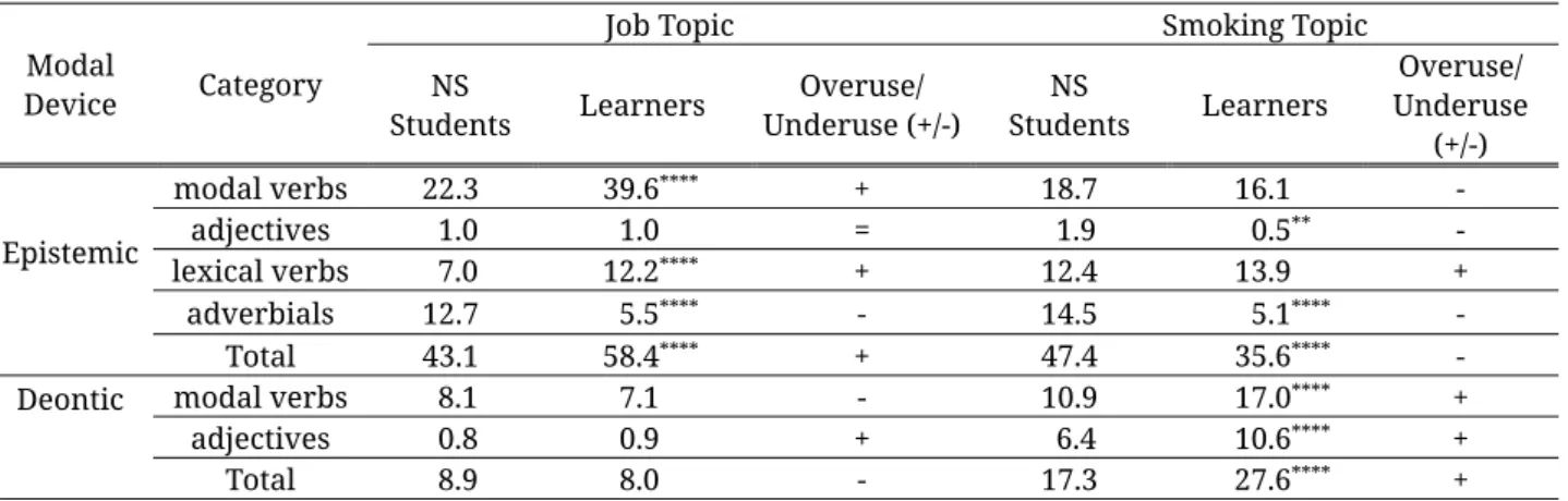 Table 7. Comparison of Frequencies of Epistemic and Deontic Devices for NS Students and Learners, 