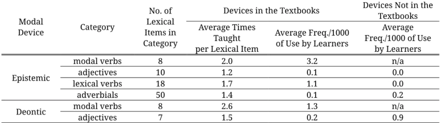 Table 9. Frequencies of Epistemic and Deontic Devices in the High School Textbooks and Used by 