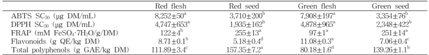 Table 2. ABTS SC50, DPPH SC50, FRAP, flavonoid, and total polyphenol of 70% ethanol extracts from flesh, seed of Capsicum annuum
