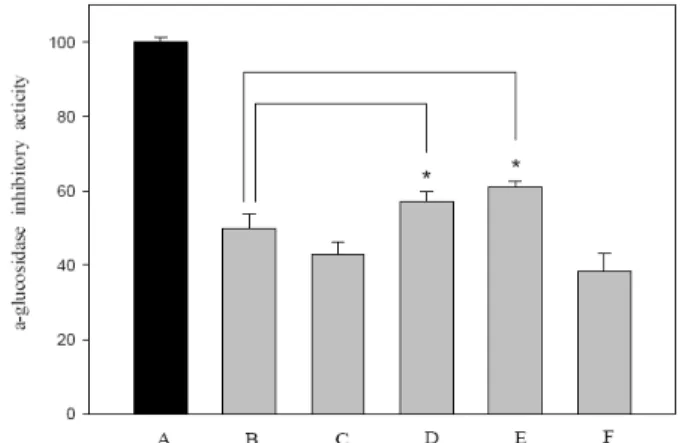 Fig. 2. α-glucosidase inhibitory activity of the sample extract (final concentration 1,000 μg/mL) from capsicum