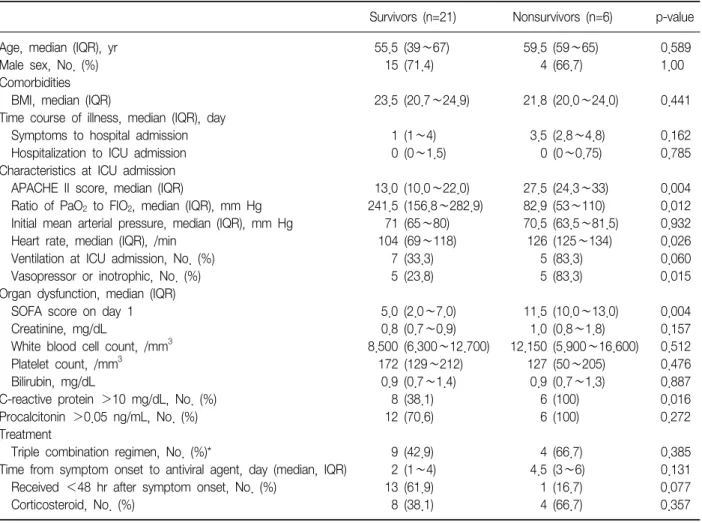 Table  5.  Comparison  of  survivors  and  nonsurvivors