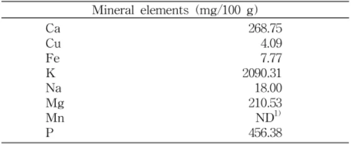 Table 1. Mineral elements of Luffa cylindrica (L.) Roem Mineral elements (mg/100 g) Ca Cu Fe K Na Mg Mn P 268.75 4.097.772090.3118.00210.53ND1)456.38 1) ND: Not detected.