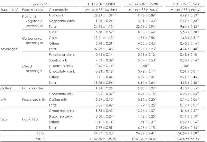 Table 2. Non-alcoholic beverage intake by age for Koreans, KNHANE 2007-2009