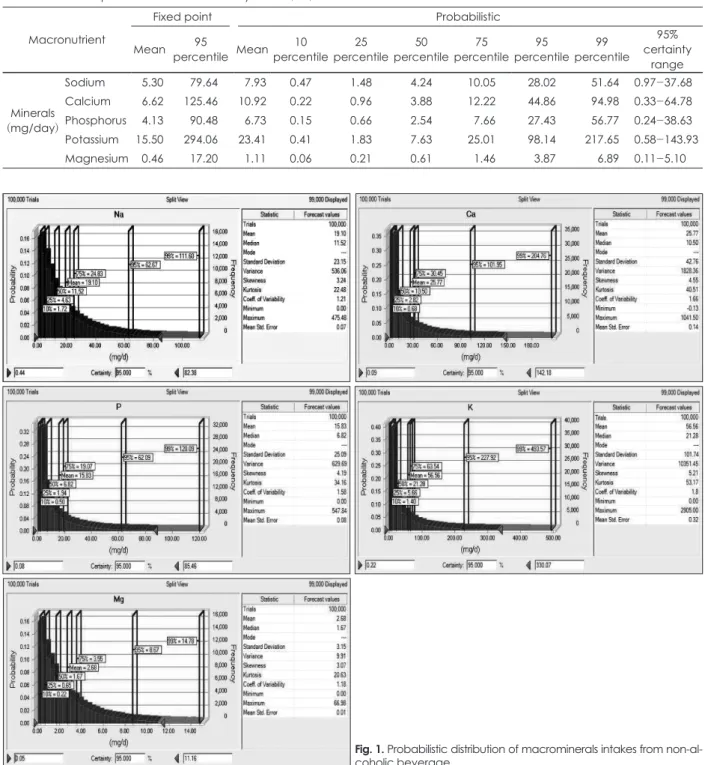 Table 6. Point and probabilistic estimated daily intake (EDI) for total children and adolescents Macronutrient