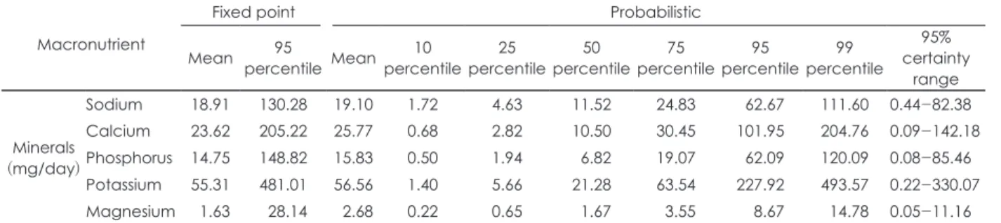 Table 7. Point and probabilistic estimated daily intake (EDI) for consumers-only Macronutrient