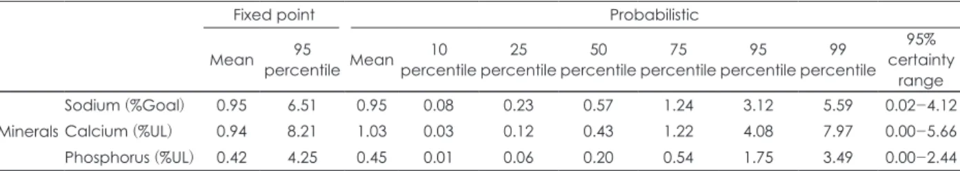 Table 9. Point and probabilistic estimates for consumers-only (scenario II) 