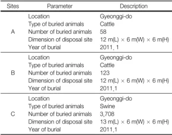 Table  1.  Description  of  animal  carcass  disposal  sites