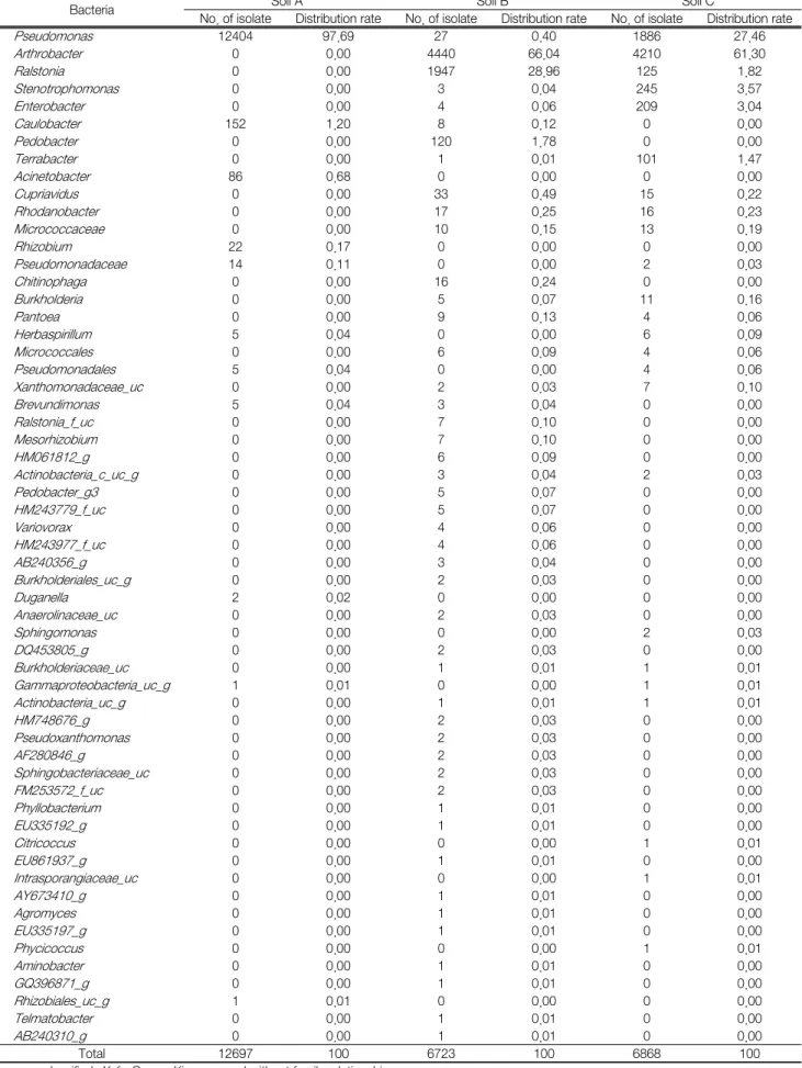 Table  3.  Phylogenetic  distribution  of  isolates  from  animal  carcass  disposal  soils  using  EzTaxon-e  database.