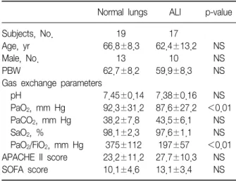 Table 2. Ventilatory settings, breathing pattern, and respi- respi-ratory mechanics parameters in patients with normal lungs and  acute  lung  injury
