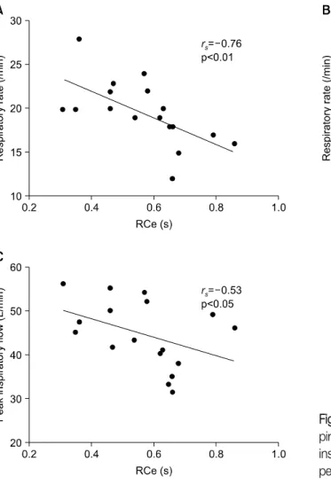 Figure  2.  Spearman's  correlation  analysis  between  ex- ex-piratory time constant (RCe) and resex-piratory rate (A), peak  inspiratory  flow  and  respiratory  rate  (B),  and  RCe  and  peak inspiratory flow (C) in patients with acute lung injury.