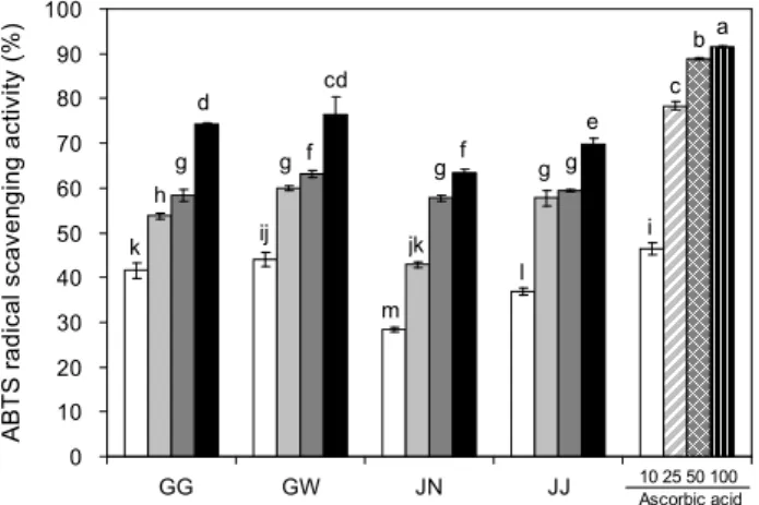 Fig. 5. Reducing power of ethanol extracts from various regions of Cirsium japonicum. Results are presented as the mean±SD of 3 independent experiments in triplicate