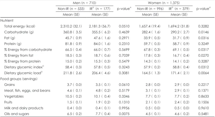 Table 2. Comparison of adjusted 1)  mean intake of nutrient and food groups between Non-IR and IR subjects in the normal group 2)  (n =  2,085) Men (n = 710) p-value 4) Women (n = 1,375) p-value 4) Non-IR (n = 533) IR 3)  (n = 177) Non-IR (n = 996) IR 3)  