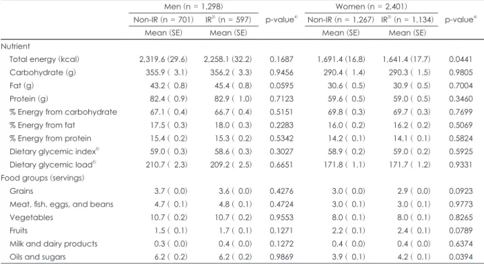 Table 3. Comparison of adjusted 1)  mean intake of nutrient and food groups between Non-IR and IR subjects in the risk group 2)  (n =  3,699) Men (n = 1,298) p-value 4) Women (n = 2,401) p-value 4) Non-IR (n = 701) IR 3)  (n = 597) Non-IR (n = 1,267) IR 3)