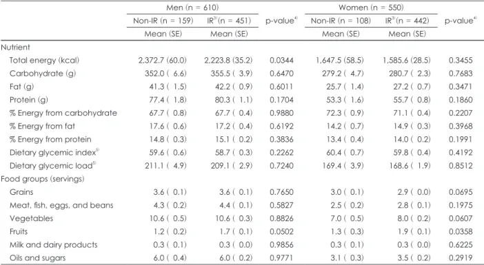 Table 4. Comparison of adjusted 1)  mean intake of nutrient and food groups between Non-IR and IR subjects in the MetS group 2)  (n =  1,160) Men (n = 610) p-value 4) Women (n = 550) p-value 4) Non-IR (n = 159) IR 3) (n = 451) Non-IR (n = 108) IR 3) (n = 4