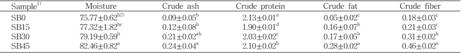 Table 2. Proximate compositions of saccharified strawberry gruels (%)