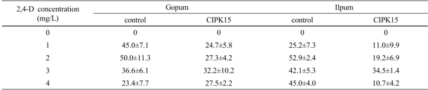 Table 2 Percent of callus induction on two genotypes as affected by 2,4-D concentration after 7 days of inoculation
