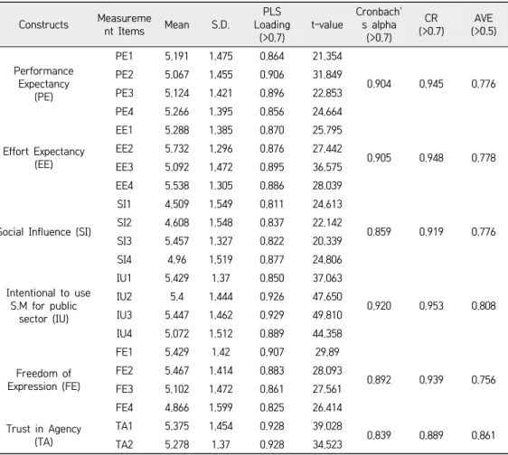 Table  2.   CFA,  Convergent  Validity  and  Reliability  Test Constructs Measureme nt  Items Mean S.D