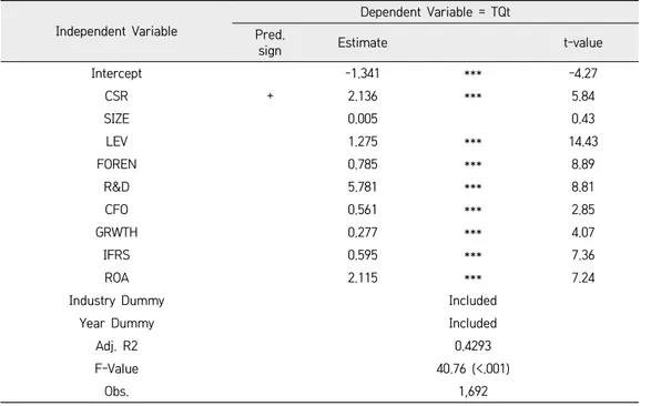 TABLE  5.   The  Regression  Result  of  Market  Valuation  for  CSR  Activities  of  Firms  by  Subsamples
