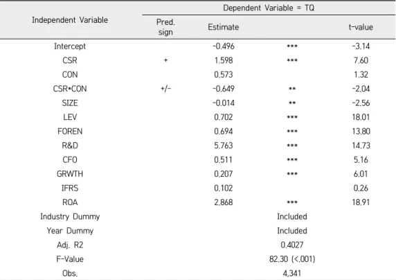 TABLE  3.   The  Regression  Result  of  Market  Valuation  for  CSR  Activities  during  Economic  Recession