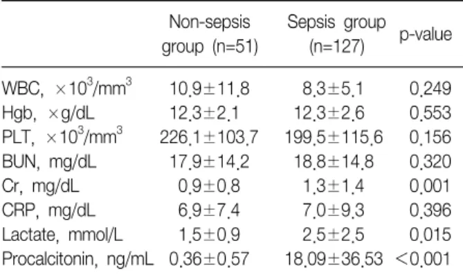 Table  3.  Laboratory  data  of  patients Non-sepsis  group  (n=51) Sepsis  group (n=127) p-value WBC,  ×10 3 /mm 3   10.9±11.8     8.3±5.1 0.249 Hgb,  ×g/dL    12.3±2.1   12.3±2.6 0.553 PLT,  ×10 3 /mm 3 226.1±103.7 199.5±115.6 0.156 BUN,  mg/dL    17.9±1