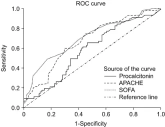 Table 6. Laboratory data between short term (28 days) sur- sur-vivor  and  non-sursur-vivor  group