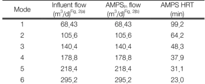 Table  1.  Experimental  conditions  of  MBP  (2010.11~2011.02) Mode Influent flow