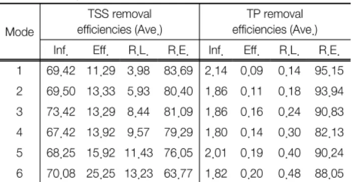 Fig.  5.  Removal  efficiencies  of  TSS  according  to  the  variation  of  HRT  and  pressure  in  MBP.