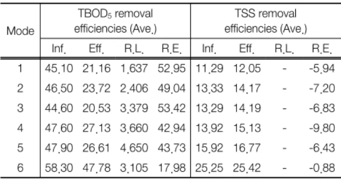 Fig.  7.  Removal  efficiencies  of  TBOD 5   according  to  the  variation  of  HRT  in  AMPS.