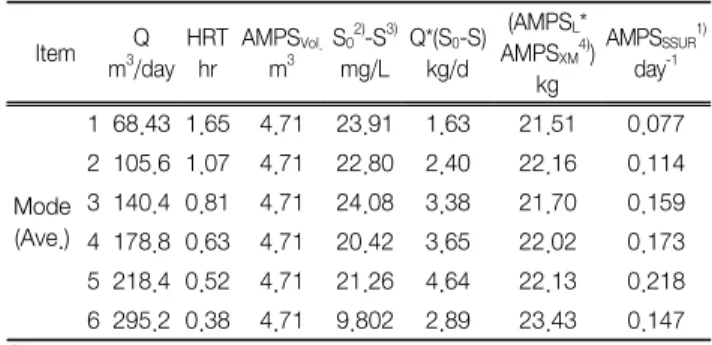 Table  8.  Design  factors  of  AMPS  according  to  the  variation  of  HRT Item Q  m 3 /day HRThr AMPS Vol.m3 S 0 2) -S 3)mg/L Q*(S 0 -S)kg/d (AMPS L *AMPSXM 4) ) kg AMPS SSUR 1)day-1 Mode (Ave.)  1 68.43 1.65 4.71 23.91 1.63 21.51 0.077 2 105.6 1.074.71