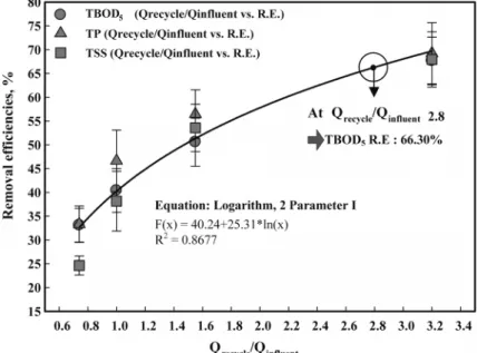 Table  9.  Removal  efficiencies  of  TBOD 5 ,  TP  and  TSS  in  the  re- re-cycle  process  Item Mode Influent  concentration Effluent  concentration R.E