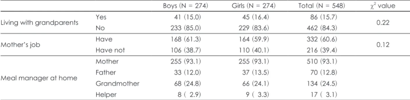 Table 1. Subjects’ characteristics   N (%)
