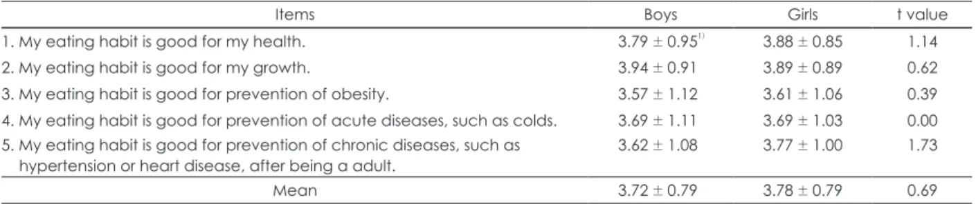 Table 3. Children’s perceived susceptibility to diseases*