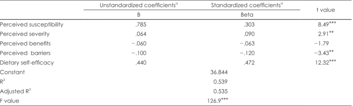 Table 9. Multiple regression analysis for children's eating habits