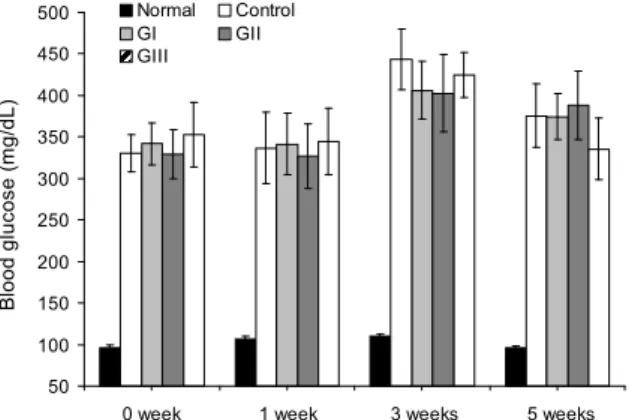 Fig. 1. Effects of yacon on change of body weight in type I diabetic model induced by STZ