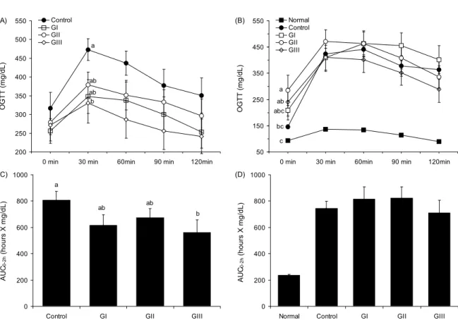 Fig. 3. Effects of yacon on change of oral glucose tolerance test by glucose (A, C) and maltose (B, D) in type I diabetic model induced by STZ