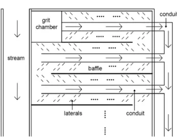 Fig.  1.  Schematic  diagram  of  multi-purpose  filtration  pond. 다목적 여과저류지는 4대강사업으로 하천변에 조성되는  저류지를 활용하는 것으로,  바닥의 일정깊이를 투수성이 좋 은  토양으로 치환하고  그  위에  인공하천을  조성하여  하상 여과를 적용함으로써 깨끗한 여과수를 생산하는 방식이다