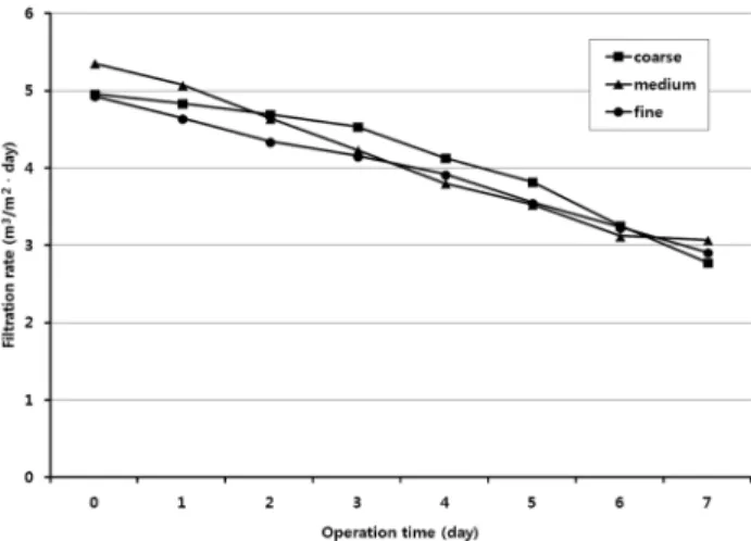 Fig.  4.  Production  rate  change  with  operation  time  according  to  the  grain  size  (cross-flow  velocity  30  cm/sec).