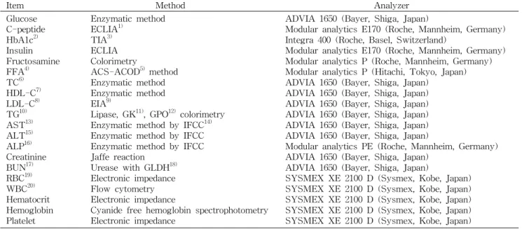 Table 3. Analytical methods of blood chemicals