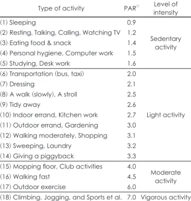 Table 1. Physical activity categories according to the level of in- in-tensity