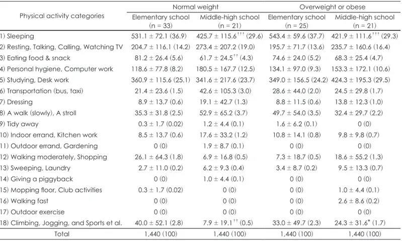 Table 4. The time spent on each activity by the physical activity categories                                                                             [Unit: min (%)]