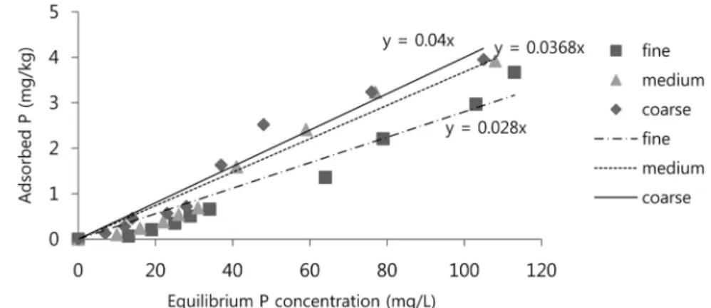Fig.  3.  Adsorbed  P  vs.  equilibrium  P  concentrations  by  oyster  shell  grains  according  to  the  grain  size