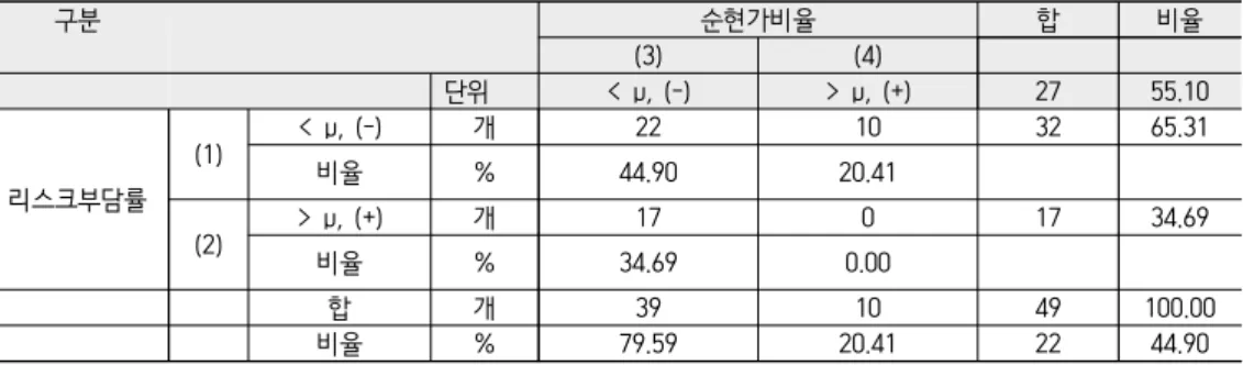 Table  7.   Alignment  with  Risk  Adjusted  Performance