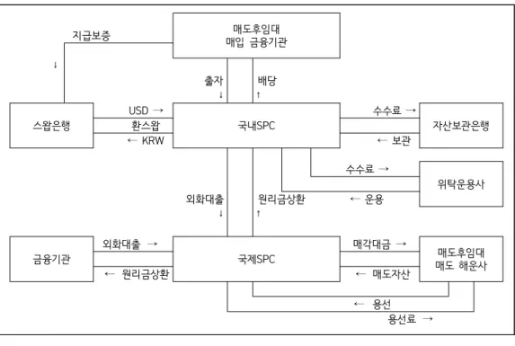 Fig  3.   General  Structure  of  Sale  and  Lease  Back  of  Ships