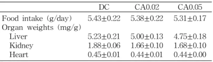 Table 2. Effect of chlorogenic acid on food intake and organ weights in HFD/STZ-induced diabetic mice 1)