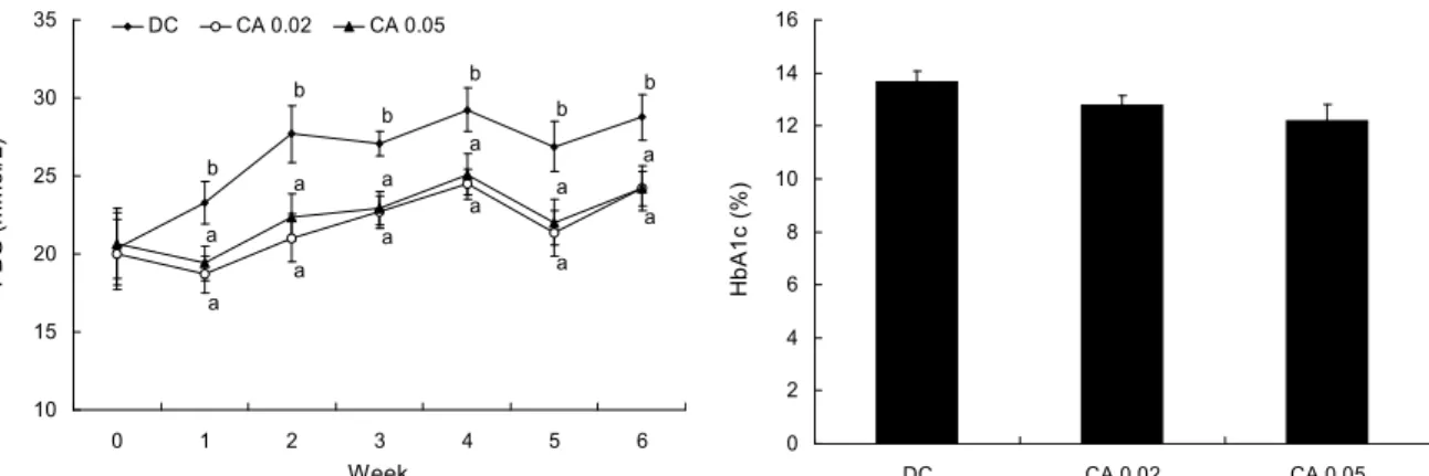 Fig. 3. Effect of chlorogenic acid on fasting blood glucose level (left) and blood glycosylated concentration (right) in HFD/STZ-induced diabetic mice