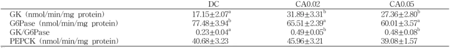 Table 4. Effect of chlorogenic acid on hepatic glucose metabolic enzyme activities in HFD/STZ-induced diabetic mice 1)