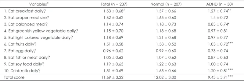 Table 2. Dietary habit score of the subjects 