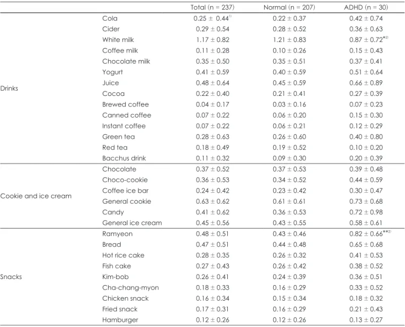 Table 3. Eating frequency of drinks, cookies and ice cream and snacks per day